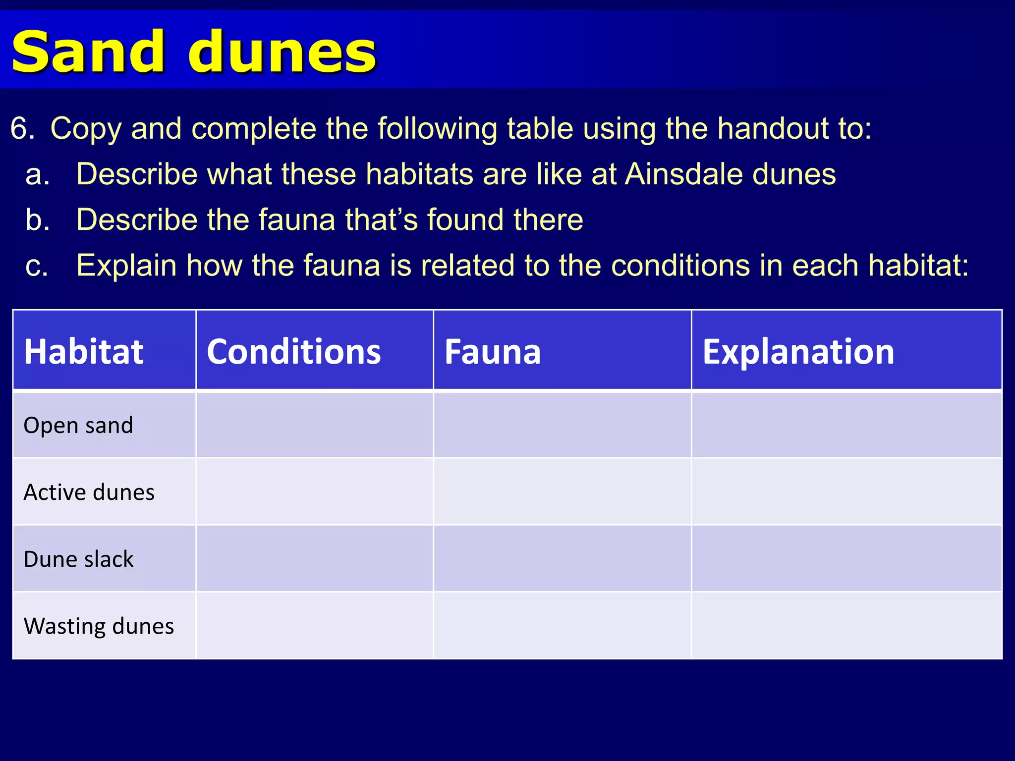 Sand dunes
6. Copy and complete the following table using the handout to:
a. Describe what these habitats are like at Ainsdale dunes
b. Describe the fauna that’s found there
c. Explain how the fauna is related to the conditions in each habitat:
Habitat Conditions Fauna Explanation
Open sand
Active dunes
Dune slack
Wasting dunes
 