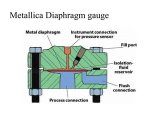 Metallica Diaphragm gauge 
 