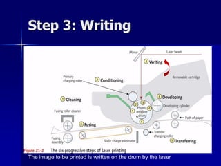 Step 3: Writing 
The image to be printed is written on the drum by the laser 
 