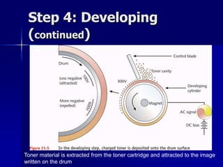 Step 4: Developing 
(continued) 
Toner material is extracted from the toner cartridge and attracted to the image 
written on the drum 
 