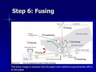 Step 6: Fusing 
The toner image is pressed into the paper and method to permanently affix it 
to the paper 
 