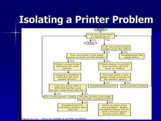 Isolating a Printer Problem 
 