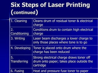 7 
Six Steps of Laser Printing 
(continued) 
1. Cleaning Cleans drum of residual toner & electrical 
charge 
2. 
Conditioning 
Conditions drum to contain high electrical 
charge 
3. Writing Laser beam discharges a lower charge to 
only those places where tone is to go 
4. Developing Toner is placed onto drum where the 
charge has been reduced 
5. 
Transferring 
Strong electrical charge draws toner off 
drum onto paper; takes place outside the 
cartridge 
6. Fusing Heat and pressure fuse toner to paper 
 