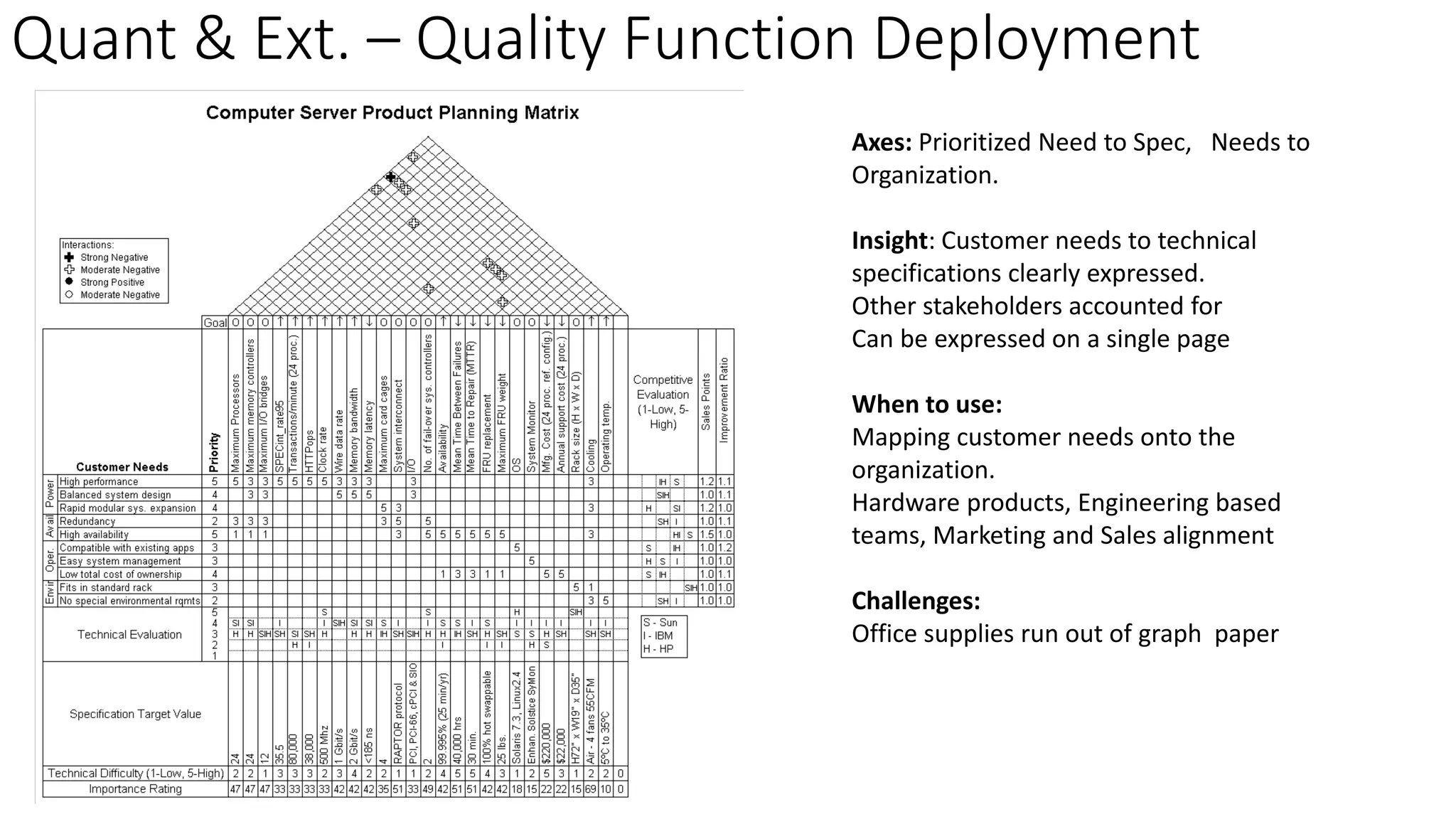 Quant & Ext. – Quality Function Deployment
Axes: Prioritized Need to Spec, Needs to
Organization.
Insight: Customer needs to technical
specifications clearly expressed.
Other stakeholders accounted for
Can be expressed on a single page
When to use:
Mapping customer needs onto the
organization.
Hardware products, Engineering based
teams, Marketing and Sales alignment
Challenges:
Office supplies run out of graph paper
 