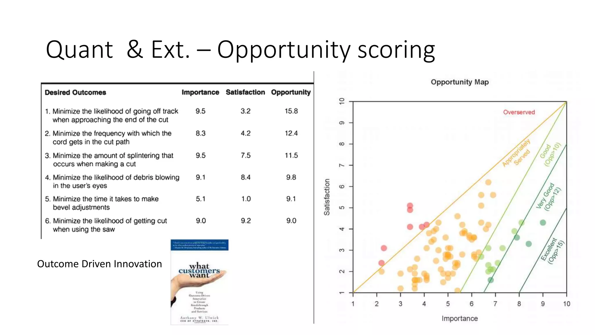 Quant & Ext. – Opportunity scoring
Outcome Driven Innovation
 
