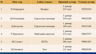 № Овог нэр Албан тушаал Өрөөний дугаар Утасны дугаар
1 Л.Очирсүрэн Захирал
2 давхар
215 тоот 95591010
2 Ц.Отгондаваа Сургалтын менежер
3 давхар
310 тоот 99025248
3 Д.Батдулам Сургалтын менежер
1 давхар
104 тоот 94351168
4 Т.Уранчимэг Нийгмийн ажилтан
2 давхар
212 тоот 95867975
5 М.Сэлэнгэ ХХТА
2 давхар
204 тоот 99801207
6 Ц.Ганчимэг Эмч
1 давхар
111 тоот 99024194
 