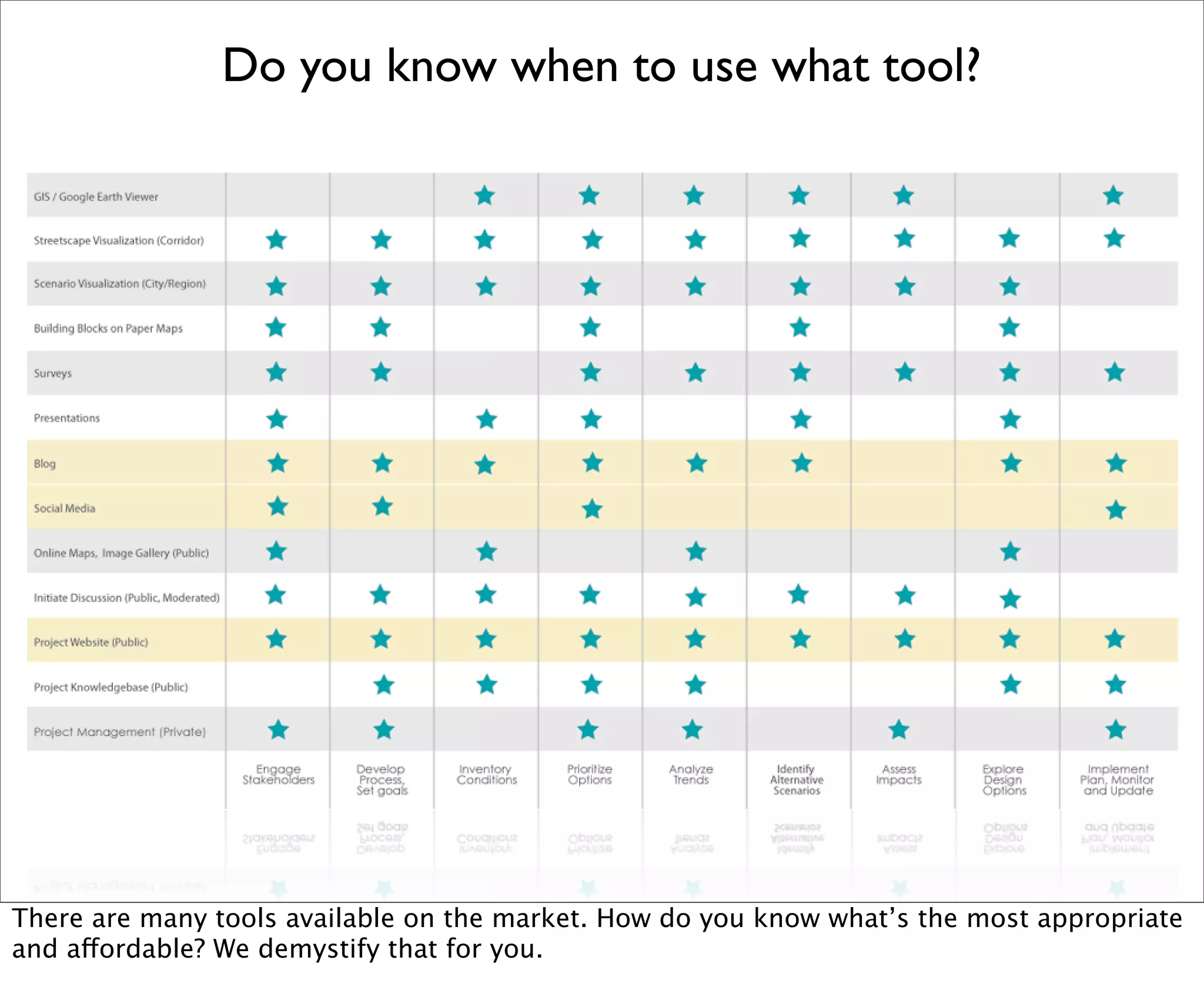 Do you know when to use what tool?




There are many tools available on the market. How do you know what’s the most appropriate
and affordable? We demystify that for you.
 