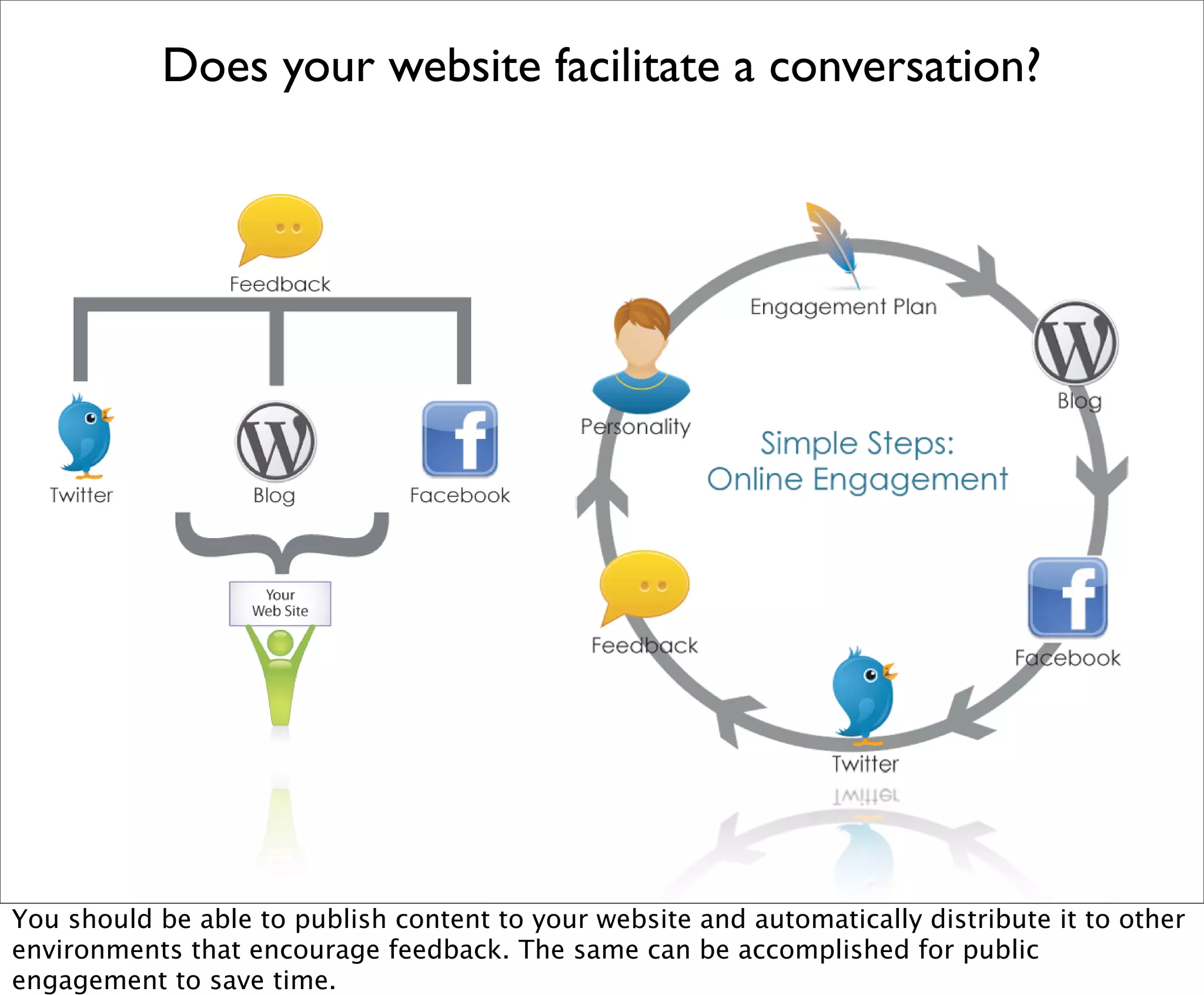 Does your website facilitate a conversation?




You should be able to publish content to your website and automatically distribute it to other
environments that encourage feedback. The same can be accomplished for public
engagement to save time.
 