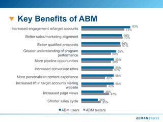 Key Benefits of ABM
33%
47%
43%
40%
53%
50%
50%
67%
70%
73%
28%
38%
55%
55%
55%
55%
59%
66%
69%
83%
Shorter sales cycle
Increased page views
Increased lift in target accounts visiting
website
More personalized content experience
Increased conversion rates
More pipeline opportunities
Greater understanding of program
performance
Better qualified prospects
Better sales/marketing alignment
Increased engagement w/target accounts
ABM users ABM testers
 