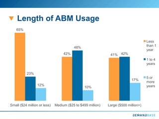 Length of ABM Usage
65%
42% 41%
23%
48%
42%
12%
10%
17%
Small ($24 million or less) Medium ($25 to $499 million) Large ($500 million+)
Less
than 1
year
1 to 4
years
5 or
more
years
 