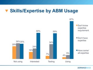 Skills/Expertise by ABM Usage
29%
16%
7%
4%
36%
24%
34%
9%
35%
60% 59%
87%
0%
10%
20%
30%
40%
50%
60%
70%
80%
90%
100%
Not using Interested Testing Using
Don't know
expertise
requirement
Don't have
expertise
Have some/
all expertise
 