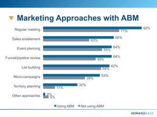 Marketing Approaches with ABM
5%
11%
39%
54%
49%
55%
43%
71%
2%
32%
53%
62%
64%
64%
66%
92%
Other approaches
Territory planning
Micro-campaigns
List building
Funnel/pipeline review
Event planning
Sales enablement
Regular meeting
Using ABM Not using ABM
 