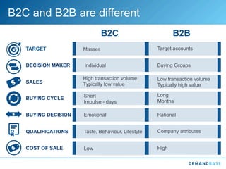 B2C and B2B are different
TARGET
DECISION MAKER
SALES
BUYING CYCLE
BUYING DECISION
QUALIFICATIONS
COST OF SALE
Target accounts
Buying Groups
Low transaction volume
Typically high value
Long
Months
Rational
Company attributes
High
Masses
Individual
High transaction volume
Typically low value
Short
Impulse - days
Emotional
Taste, Behaviour, Lifestyle
Low
B2C B2B
 