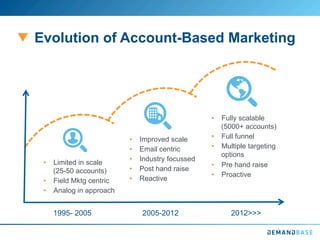 Evolution of Account-Based Marketing
1995- 2005 2005-2012 2012>>>
•  Limited in scale
(25-50 accounts)
•  Field Mktg centric
•  Analog in approach
•  Improved scale
•  Email centric
•  Industry focussed
•  Post hand raise
•  Reactive
•  Fully scalable
(5000+ accounts)
•  Full funnel
•  Multiple targeting
options
•  Pre hand raise
•  Proactive
 