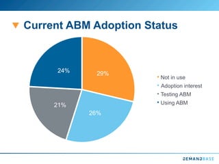 Current ABM Adoption Status
29%
26%
21%
24%
Not in use
Adoption interest
Testing ABM
Using ABM
 