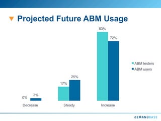 Projected Future ABM Usage
0%
17%
83%
3%
25%
72%
Decrease Steady Increase
ABM testers
ABM users
 