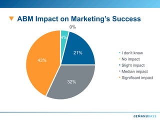 ABM Impact on Marketing’s Success
4%
0%
21%
32%
43%
I don't know
No impact
Slight impact
Median impact
Significant impact
 