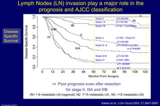 Kattan et al. J Clin Oncol 2003; 21:3647-3650  Lymph Nodes (LN) invasion play a major role in the prognosis and AJCC classification Poor prognosis even after resection  for stage II, IIIA and IIIB (N1 1-6 metastatic LN (regional); N2  7-15 metastatic LN ; N3  >15 metastatic LN) Stade 0                   pTis N0 M0  Stade I A                pT1 N0 M0  Stade I B  pT1N1; T2a/bN0M0 Stade II                 pT1N2 ; T2a/b N1 pT3 N0 M0  Stade III  A              pT2 a/bN2 or pT3N1   or pT4N0M0  Stade III B               pT3 N2 M0  Stade IV                  pT4N1-3M0 ;  pT1-3N3M0 all T all N M1  Disease  Specific  Survival 