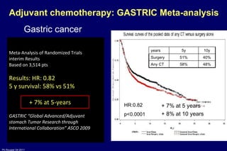 Adjuvant chemotherapy: GASTRIC Meta-analysis Gastric cancer HR:0.82  p<0.0001 + 7% at 5 years + 8% at 10 years years 5y 10y Surgery 51% 40% Any CT 58% 48% Meta-Analysis of Randomized Trials interim Results  Based on 3,514 pts  Results: HR: 0.82 5 y survival: 58% vs 51% + 7% at 5-years GASTRIC “Global Advanced/Adjuvant stomach Tumor Research through  International Collaboration” ASCO 2009 