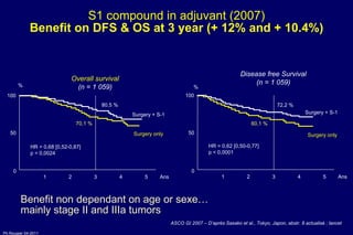 S1 compound in adjuvant (2007) Benefit on DFS & OS at 3 year (+ 12% and + 10.4%) Benefit non dependant on age or sexe… mainly stage II and IIIa tumors  100 50 0 2 3 4 5 1 Ans HR = 0,68 [0,52-0,87] p = 0,0024 Overall survival (n = 1 059) 100 50 0 2 3 4 5 1 Ans HR = 0,62 [0,50-0,77] p < 0,0001 Disease free Survival (n = 1 059) % % ASCO GI 2007 – D’après Sasako et al., Tokyo, Japon, abstr. 8 actualisé ; lancet  80,5 % 70,1 % Surgery + S-1 Surgery only 72,2 % 60,1 % Surgery +   S-1 Surgery only 