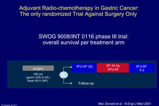 582 pts gastric ADK & GEJ Stade IB-IV (M0)  5FU-AF (5j) surgery RT 45 Gy 5FU-AF 5FU-AF  X 2 Follow-up Mac Donald et al.  N Engl J Med 2001 Adjuvant Radio-chemotherapy in Gastric Cancer: The only randomized Trial  Against Surgery Only  SWOG 9008/INT 0116 phase III trial: o verall survival per treatment arm R 