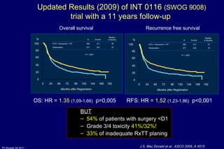 Updated Results (2009) of INT 0116  (SWOG 9008)  trial with a 11 years follow-up  Overall survival Recurrence free survival 0 20 40 60 80 100 % 0 24 48 72 96 120 144 168 192 Months after Registration 0 20 40 60 80 100 % 0 24 48 72 96 120 144 168 192 Months after Registration J.S. Mac Donald et al., ASCO 2009, A 4515 OS: HR =  1.35   (1,09-1,66)   p=0,005  RFS: HR =  1.52   (1,23-1,86)   p<0,001 BUT 54%  of patients with surgery <D1 Grade 3/4 toxicity  41%/32%! 33%  of inadequate RxTT planing 5-FU + leucovorin + RT Observation 282 277 213 239 27 19 N Events Median in Months P < .0001 5-FU + leucovorin + RT Observation 282 277 211 231 35 27 N Events Median in Months P = .0051 