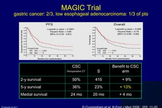 MAGIC Trial gastric cancer: 2/3, low esophageal adenocarcinoma: 1/3 of pts D Cunningham et al. N Engl J Med 2006 ; 355: 11-20. CSC  Perioperative CT   S Benefit to CSC arm 2-y survival 50% 415 + 9% 5-y survival 36% 23% + 13% Medial survival 24 mo 20 mo + 4 mo 