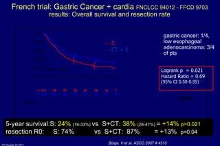 ___  S ___  CT + S years French trial: Gastric Cancer + cardia  FNCLCC 94012 - FFCD 9703  results:  Overall survival and resection rate At risk 5-year survival:S:  24%   (16-33%)   vs  S+CT:  38%   (28-47%)   =  +14%  p=0.021 resection  R0:  S: 74%  vs  S+CT:  87%  = +13%  p=0.04 Logrank p  = 0.021 Hazard Ratio = 0.69  (95% CI 0.50-0.95) Boige, V et al. ASCO 2007 # 4510 gastric cancer: 1/4,  low esophageal  adenocarcinoma: 3/4  of pts 