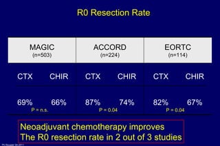 R0 Resection Rate Neoadjuvant chemotherapy improves The R0 resection rate in 2 out of 3 studies P = n.s. P = 0.04 P = 0.04 MAGIC (n=503) ACCORD (n=224) EORTC (n=114) CTX CHIR CTX CHIR CTX CHIR 69% 66% 87% 74% 82% 67% 