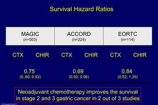 Survival Hazard Ratios Neoadjuvant chemotherapy improves the survival in stage 2 and 3 gastric cancer in 2 out of 3 studies MAGIC (n=503) ACCORD (n=224) EORTC (n=114) CTX CHIR CTX CHIR CTX CHIR 0.75  (0,.60; 0.93) 0.69  (0.50; 0.96) 0.84  (0.52; 1.35) 
