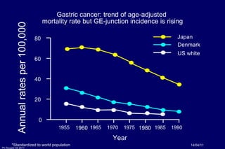Gastric cancer: trend of age-adjusted  mortality rate but GE-junction incidence is rising 14/04/11 *Standardized to world population Year 80 60 40 20 0 1955 1960 1965 1970 1975 1980 1985 1990 Japan Denmark US white Annual rates per 100,000 