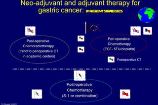 Neo-adjuvant and adjuvant therapy for gastric cancer:  different strategies Post-operative  Chemoradiotherapy (trend to perioperative CT in academic centers) Peri-operative  Chemotherapy (ECF- 5FU/cisplatin) Post-operative  Chemotherapy (S-1 or combination) Postoperative CT 