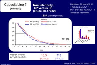 SSP  (objectif principal) : Non Inferiority :  XP versus FP (étude ML17032) XP (n=160)  FP (n=156) Médianes 5.6mois (95%IC : 4.8–6.9) 5.0mois (95% IC : 3.9–5.7) Mois 2 4 6 8 10 12 14 16 18 20 22 24 26 1.0 0.8 0.6 0.4 0.2 0.0 Kang et al, Ann Oncol; 20: 666–673, 2009 N = 316 Cisplatine : 80 mg/m2 à J1 + Xeloda : 2g/m2 J1 -14 Ou + 5FU : 800 mg/m2 J1 – 5 Toutes les 3 semaines 0 median  overall survival(months) : 10,5  (9,3-11,2) 9,3 (7,4-10,6) Capecitabine ? (Xeloda®) 