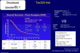 Moiseyenko V et al, ASCO 2005 Van Cutsem E et al. JCO 2006; 24: 4991-7 Tax325 trial Docétaxel 75 mg/m 2  J1 CDDP   75 mg/m2 J1 5FU    750 mg/m2 PC J1 à J5 / 3 sem CDDP    100 mg/m2 J1  5FU  1000 mg/m2 PC J1 à J5 / 4 sem VS n OR TTP OS TCF CF 221/227 224/230 37%  0.01 25% 5.6 0.0004 3.7 9.2 0.02 8.6 Tox grade 3-4 Non hematol : 81% /  hematol 82% 30% febrile neutropenia VS Non hematol : 75% Hematol : 56%  13% febrile neutropenia Docetaxel (taxoter ® ) ? 
