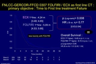 FNLCC-GERCOR-FFCD 0307 FOLFIRI / ECX as first line CT : primary objective : Time to First line treatment Failure  p  (Log-rank) = 0.008  HR  ( B vs  A) = 0.77 [0.63;0.94] ECX   1 rst line : 4.24 m   [3.48; 4.65] FOLFIRI   1 rst line : 5.09 m   [4.53; 5.68] Overall Survival : ECX 1 ère  ligne) : 9.49 m. [ 8.77; 11.14] FOLFIRI 1 ère  ligne) : 9.72 m . [8.54; 11.27] p (Log-rank)= 0.95  HR (B vs A)= 1.01 [0.82; 1.24] less toxicity with FOLFIRI = Guimbaud R et al ASCO 2010 Bras A 209 108 33 8 4 2 1 1 1 Bras B 207 123 50 19 6 3 2 1 0 TTF 0.0 0.2 0.4 0.6 0.8 1.0 Time (months) 0 4 8 12 16 20 24 28 32 