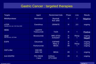 Gastric Cancer : targeted therapies  14/04/11 Targets Agent Randomised trials Phase Line Résults Métalloprotéase Marimastat Bramhall BJC 2002 III 2 Négative mTOR Okamoto et al. Jpn J Clin Oncol 2009 Everolimus GRANITE III 2-3 ongoing HER2 Lapatinib Trastuzumab ToGA III 1 Positive VEGF Shah MA et al. JCO 2006 Bevacizumab MRC-STO3 AVAGAST III III Périop 1 ongoing Négatif EGFR Cetuximab Panitumumab EXPAND REAL-3 MEGA III III IIR 1 Périop 1 ongoing ongoing ongoing HGF/c-Met GSK 089 AMG 102 MEGA IIR 1 ongoing Anti-VEGFR2 PXL108454 + taxol ImClone CP12-0922  IIR 2 ongoing 