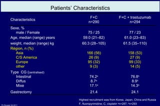 Patients’ Characteristics Highest recruitment was from Korea, Japan, China and Russia  F, fluoropyrimidine; C, cisplatin  a n=287;  b n=293 Characteristics F+C n=290 F+C +  trastuzumab n=294 Sexe, % male / Female 75 / 25 77 / 23 Age, median (range) years 59.0 (21–82) 61.0 (23–83) weight, median (range) kg 60.3 (28–105) 61.5 (35–110) Région, n (%) Asia C/S America Europe other 166 (56) 26 (9) 95 (32) 9 (3) 158 (53) 27 (9) 99 (33) 14 (5) Type  CG ( centralised) Intestinal Diffus Mixe 74.2 a 8.7 a 17.1 a 76.8 b 8.9 b 14.3 b Gastrectomy 21.4 24.1 