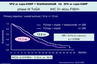 Months 0,2 0,4 0,6 0,8 1,0 0 2 4 6 8 10 12 14 16 18 20 22 24 26 28 30 32 34 36 FU/cap + cisplat  n= 290 FU/cap + cisplat  + trastuzumab  n= 294 Événements RR = 0,74  (IC: 0,60-0,91) p = 0,0046 Van Cutsem E et al., ASCO 2009 13,8 m 11,1 m IHC3+ or 2+FISH+ : 11,8 m  vs   16 m Primary objective : overall survival ( 10 m => 13 m) 5FU or cape-CDDP +  trastuzumab  vs  5FU or cape-CDDP phase III ToGA  IHC 3+ et/ou FISH+ 0,0 