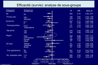 Efficacité (survie): analyse de sous-groupe Risk ratio 0.2 1 2 5 0.4 0.6 3 4 All All 584 0.60, 0.91 0.74 GEJ Primary site 106 0.42, 1.08 0.67 Stomach 478 0.60, 0.96 0.76 Region Asia 319 0.61, 1.11 0.82 C/S America 52 0.21, 0.90 0.44 Europe 190 0.44, 0.89 0.63 Other 23 0.48, 3.08 1.22 0–1 ECOG PS 527 0.56, 0.89 0.71 2 57 0.51, 1.79 0.96 279 0.84 <60 Age group 0.62, 1.14 >60 305 0.49, 0.88 0.66 Fluoropyrimidine 5-FU 73 0.40, 1.23 0.70 Capecitabine 511 0.60, 0.95 0.75 Category Subgroup N 95% CI HR Diffuse GC type 51 0.56, 2.05 1.07 Intestinal 438 0.54, 0.88 0.69 Mixed 91 0.51, 1.46 0.86 1–2 No. metastatic sites 298 0.68, 1.26 0.93 >2 285 0.43, 0.77 0.57 No Yes Prior gastrectomy 451 133 0.72 0.81 0.57, 0.91 0.49, 1.34 Favours T Favours no T 