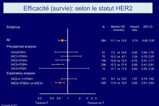 Efficacité (survie): selon le statut HER2 Subgroup Median OS   (months) All 11.1 13.8 vs Pre-planned analysis IHC0/FISH+ IHC1+/FISH+ IHC2+/FISH+ IHC3+/FISH+ IHC3+/FISH- 7.2 10.2 10.8 12.3 17.7 10.6 8.7 12.3 17.9 17.5 Exploratory analysis IHC0 or 1+/FISH+ IHC2+/FISH+ or IHC3+ 8.7 11.8 10.0 16.0 vs vs vs vs vs vs vs 0.92 1.24 0.75 0.58 0.83 0.48, 1.76 0.70, 2.20 0.51, 1.11 0.41, 0.81 0.20, 3.38 Hazard ratio 95% CI  0.74 0.60, 0.91 1.07 0.65 0.70, 1.62 0.51, 0.83 Risk ratio Favours T Favours no T 584 61 70 159 256 15 131 446 N 0.2 0.4 0.6 1 2 3 4 5 
