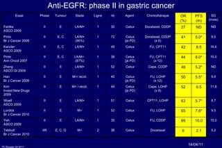 Anti-EGFR: phase II in gastric cancer 14/04/11 Essai Phase Tumeur Stade Ligne nb Agent  Chimiothérapie OR (%) PFS (m) SG (mois) Fahlke ASCO 2009 II E LA/M+ 1 30 Cetux Docetaxel, CDDP 27 ND ND Pinto Br J Cancer 2009 II E, C LA/M+ (96%) 1 72 Cetux (jà PD) Docetaxel, CDDP (x 6) 41 5.0* 9.0 Kanzler ASCO 2009 II E, C LA/M+ 1 49 Cetux FU, CPT11 42 8.5 16.6 Pinto Ann Oncol 2007 II E, C LA/M+  (87%) 1 38 Cetux (jà PD) FU, CPT11 (x 12) 44 8.0* 16.0 Zhang ASCO GI 2009 II E LA/M+ 1 52 Cetux Cape, CDDP 48 5.2* ND Han Br J Cancer 2009 II E M+/ récid. 1 40 Cetux (jà PD) FU, LOHP (x 12) 50 5.5* 9.9 Kim Invest New Drugs 2009 II E M+ / récid. 1 44 Cetux (jà PD) Cape, LOHP (x 8) 52 6.5 11.8 Woell ASCO 2009 II E LA/M+ 1 51 Cetux CPT11, LOHP 63 5.7* 8.7 Lordick Br J Cancer 2010 II E M+ 1 52 Cetux FU, LOHP 65 7.6* 9.5 Yeh ASCO 2009 II E LA/M+ 1 35 Cetux FU, CDDP 69 10.0 15.0 Tebbutt Br J Cancer 2010 IIR E, C, O M+ 2 38 Cetux Docetaxel 6 2.1 5.2 
