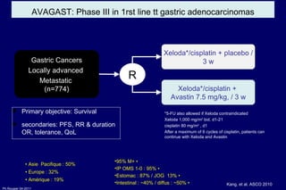 AVAGAST:  P hase III in 1rst line tt gastric adenocarcinomas Xeloda*/cisplatin + placebo / 3 w Xeloda*/cisplatin +  Avastin 7.5   mg/kg ,  / 3 w Gastric Cancers Locally advanced  Metastatic  (n=774) R Primary objective: Survival secondaries: PFS, RR & duration OR, tolerance, QoL Kang, et al. ASCO 2010 *5-FU also allowed if Xeloda contraindicated Xeloda 1 , 000   mg/m 2  bid , d1-21 cisplatin 80   mg/m 2  , d1 After a maximum of 6 cycles of cisplatin, patients can continue with Xeloda and Avastin •  Asie  Pacifique : 50% •  Europe : 32% •  Amérique : 19% 95% M+ •  IP OMS 1-0 : 95% •  Estomac : 87% / JOG  13% •  Intestinal : ~40% / diffus : ~50% • 