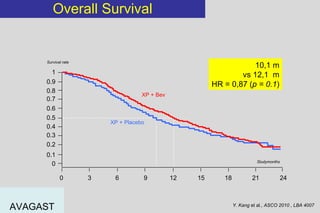Overall Survival Y. Kang  et al ., ASCO 2010 , LBA 4007 10,1 m vs 12,1  m HR = 0,87 ( p = 0.1 ) AVAGAST Survival rate 0 0.1 0.2 0.3 0.4 0.5 0.6 0.7 0.8 0.9 1 0 3 6 9 12 15 18 21 24 XP + Bev XP + Placebo Studymonths 