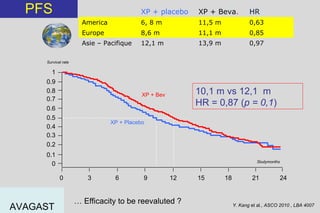 PFS Y. Kang  et al ., ASCO 2010 , LBA 4007 10,1 m vs 12,1  m HR = 0,87 ( p = 0,1 ) AVAGAST Survival rate 0 0.1 0.2 0.3 0.4 0.5 0.6 0.7 0.8 0.9 1 0 3 6 9 12 15 18 21 24 XP + Bev XP + Placebo Studymonths XP + placebo XP + Beva . HR  America 6, 8 m 11,5 m 0,63 Europe 8,6 m 11,1 m 0,85 Asie – Pacifique 12,1 m 13,9 m 0,97 …  Efficacity to be reevaluted ? 