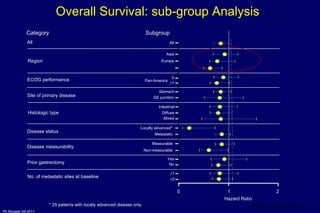 Overall Survival: sub-group Analysis Pan-America * 29 patients with locally advanced disease only Kang, et al. ASCO 2010  2 No Disease status ECOG performance Prior gastrectomy Region Site of primary disease No. of metastatic sites at baseline Disease measurability  Histologic type  All Locally advanced* Metastatic 0 Yes Europe All  1 Asia Stomach GE junction  1 Measurable Non-measurable Intestinal Diffuse Mixed Subgroup Category 2 Hazard Ratio 0 1 