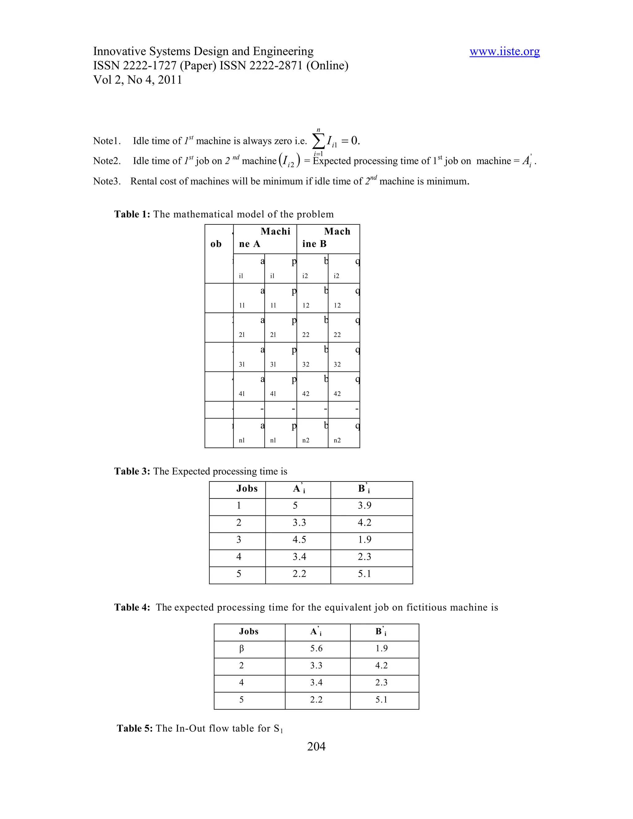 Innovative Systems Design and Engineering                                                     www.iiste.org
ISSN 2222-1727 (Paper) ISSN 2222-2871 (Online)
Vol 2, No 4, 2011


                                                                n
Note1.   Idle time of 1st machine is always zero i.e.          I         i1    0.
         Idle time of 1st job on 2 nd machine I i 2  = Expected processing time of 1st job on machine = Ai .
                                                               i 1                                         '
Note2.
Note3. Rental cost of machines will be minimum if idle time of 2nd machine is minimum.


    Table 1: The mathematical model of the problem
                                  J          Machi             Mach
                            ob        ne A                ine B
                                 i           a        p               b          q
                                      il         il       i2              i2

                                 1           a        p               b          q
                                      1l         1l       12              12

                                 2           a        p               b          q
                                      2l         2l       22              22

                                 3           a        p               b          q
                                      3l         3l       32              32

                                 4           a        p               b          q
                                      4l         4l       42              42

                                 -           -        -               -          -
                                 n           a        p               b          q
                                      nl         nl       n2              n2



    Table 3: The Expected processing time is
                                     Jobs             A’i                         B’i
                                     1                5                           3.9
                                     2                3.3                         4.2
                                     3                4.5                         1.9
                                     4                3.4                         2.3
                                     5                2.2                         5.1


    Table 4: The expected processing time for the equivalent job on fictitious machine is

                                      Jobs                     A’i                      B’i
                                      β                        5.6                      1.9
                                      2                        3.3                      4.2
                                      4                        3.4                      2.3
                                      5                        2.2                      5.1


     Table 5: The In-Out flow table for S 1
                                                            204
 
