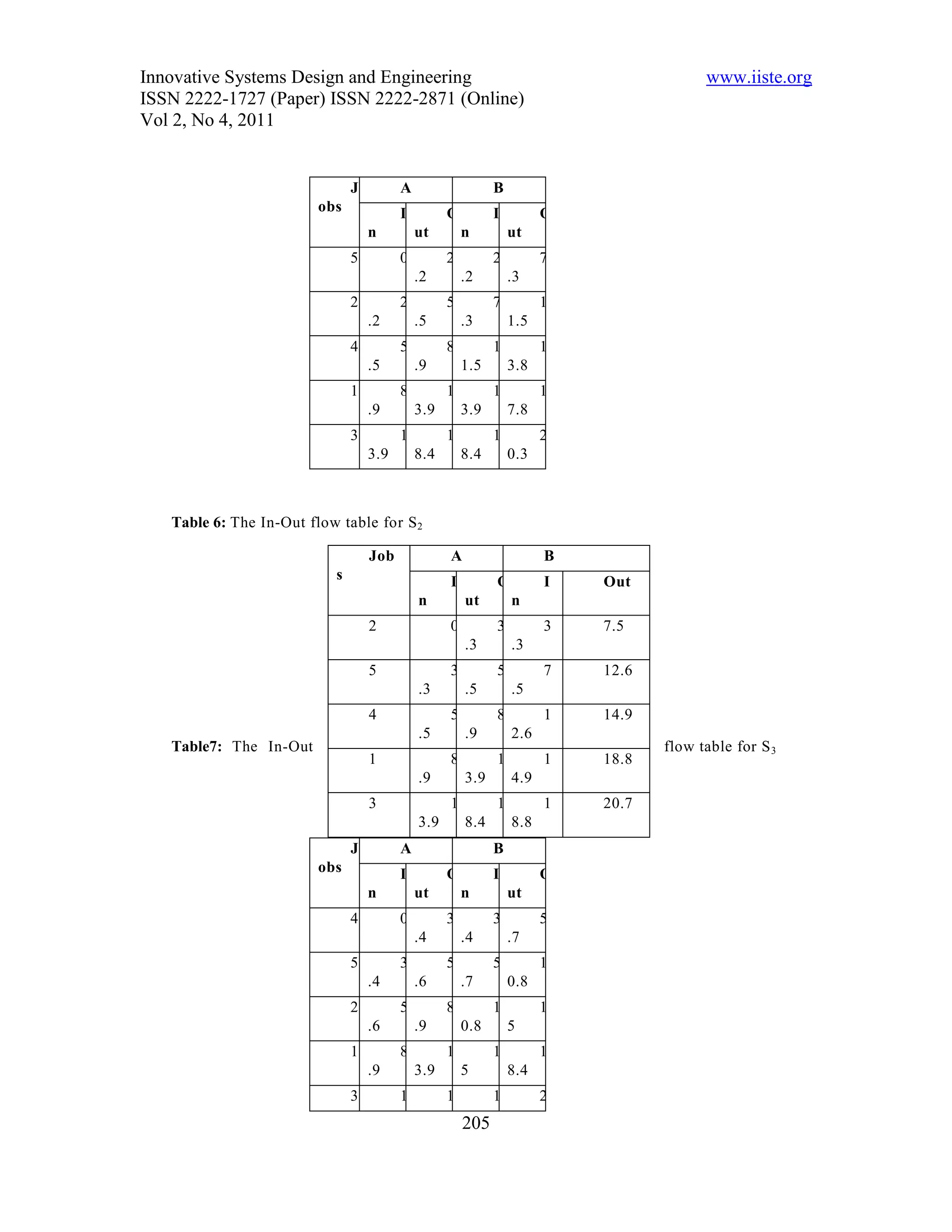 Innovative Systems Design and Engineering                                               www.iiste.org
ISSN 2222-1727 (Paper) ISSN 2222-2871 (Online)
Vol 2, No 4, 2011


                               J         A                   B
                         obs             I         O         I         O
                                   n         ut        n         ut
                               5         0         2         2         7
                                             .2        .2        .3
                               2         2         5         7         1
                                   .2        .5        .3        1.5
                               4         5         8         1         1
                                   .5        .9        1.5       3.8
                               1         8         1         1         1
                                   .9        3.9       3.9       7.8
                               3         1         1         1         2
                                   3.9       8.4       8.4       0.3



   Table 6: The In-Out flow table for S 2

                                   Job             A                   B
                           s                       I         O         I   Out
                                             n         ut        n
                                   2               0         3         3   7.5
                                                       .3        .3
                                   5               3         5         7   12.6
                                             .3        .5        .5
                                   4               5         8         1   14.9
                                             .5        .9        2.6
   Table7: The In-Out                                                             flow table for S 3
                                   1               8         1         1   18.8
                                             .9        3.9       4.9
                                   3               1         1         1   20.7
                                             3.9       8.4       8.8
                               J         A                   B
                         obs             I         O         I         O
                                   n         ut        n         ut
                               4         0         3         3         5
                                             .4        .4        .7
                               5         3         5         5         1
                                   .4        .6        .7        0.8
                               2         5         8         1         1
                                   .6        .9        0.8       5
                               1         8         1         1         1
                                   .9        3.9       5         8.4
                               3         1         1         1         2
                                                       205
 