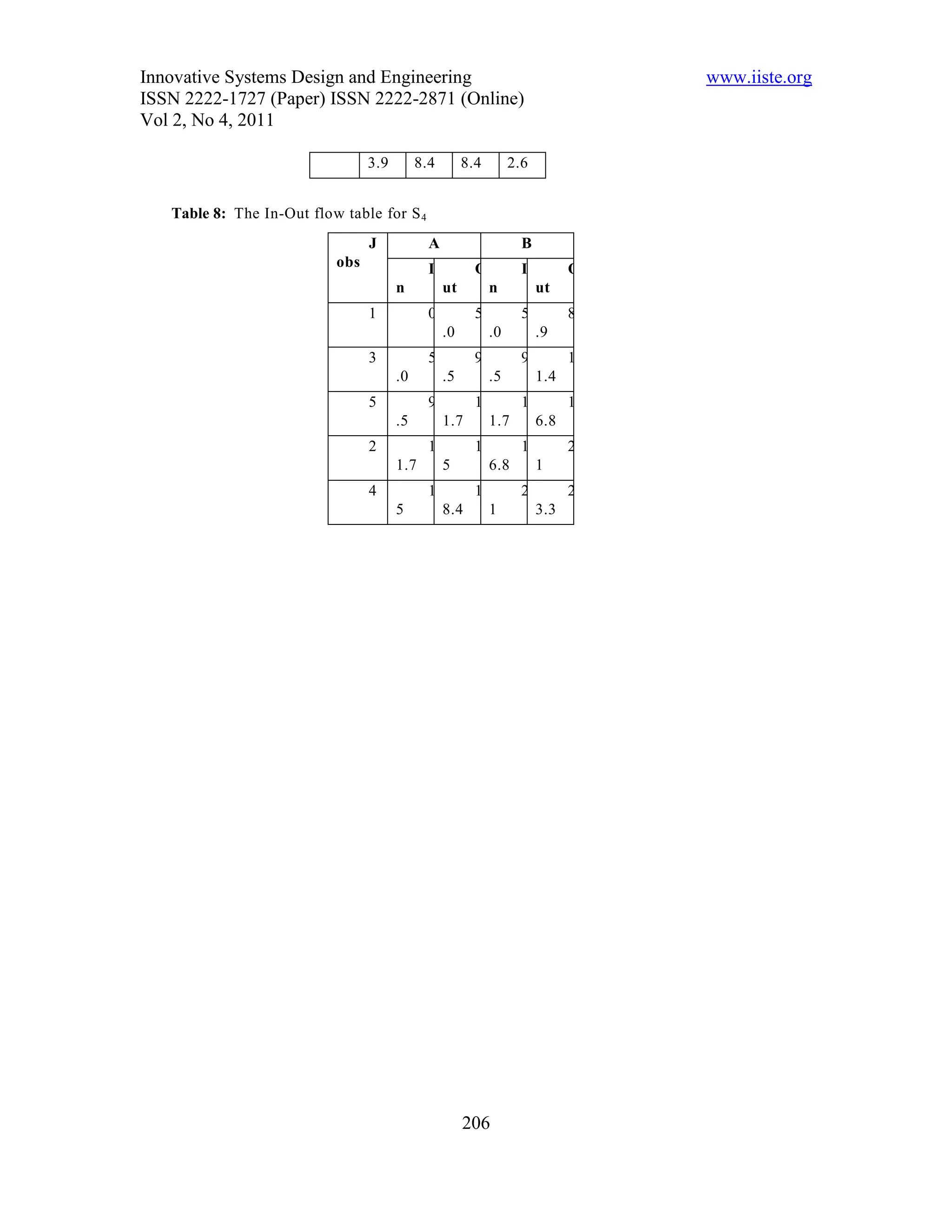 Innovative Systems Design and Engineering                                         www.iiste.org
ISSN 2222-1727 (Paper) ISSN 2222-2871 (Online)
Vol 2, No 4, 2011

                                 3.9        8.4        8.4        2.6


   Table 8: The In-Out flow table for S 4
                                 J            A                     B
                           obs                I          O          I         O
                                       n          ut         n          ut
                                 1            0          5          5         8
                                                  .0         .0         .9
                                 3            5          9          9         1
                                       .0         .5         .5         1.4
                                 5            9          1          1         1
                                       .5         1.7        1.7        6.8
                                 2            1          1          1         2
                                       1.7        5          6.8        1
                                 4            1          1          2         2
                                       5          8.4        1          3.3




                                                       206
 