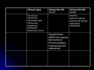 Cardiac failure or cirrhosis on diuretic therapy   Cirrhosis Cardiac failure Nephrotic syndrome Peripheral oedema Ascites Raised JVP Pulmonary oedema Underlying illness Hypervolaemic   SIADH ACTH deficiency Hypothyroidism SIADH with ongoing fluid restriction Primary polydipsia Inappropriate fluid replacement Underlying illness   Euvolaemic Diuretics Addison's disease Cerebral salt wasting Salt wasting nephropathy GI losses, Mucosal losses, Pancreatitis Sodium depletion post diuretics Dry mucous membranes, Decreased turgor, Tachycardia, Hypotension (orthostatic), Raised urea, rennin Hypovolaemic   Urinary Na+>40  mmol/l  Urinary Na+<20  mmol/l  Clinical signs   