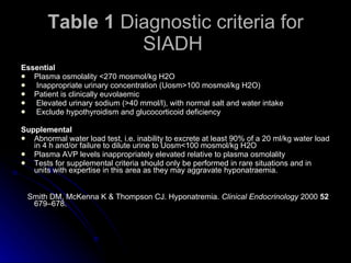 Table 1  Diagnostic criteria for SIADH  Essential   Plasma osmolality <270 mosmol/kg H2O  Inappropriate urinary concentration (Uosm>100 mosmol/kg H2O)  Patient is clinically euvolaemic  Elevated urinary sodium (>40 mmol/l), with normal salt and water intake  Exclude hypothyroidism and glucocorticoid deficiency Supplemental   Abnormal water load test, i.e. inability to excrete at least 90% of a 20 ml/kg water load in 4 h and/or failure to dilute urine to Uosm<100 mosmol/kg H2O Plasma AVP levels inappropriately elevated relative to plasma osmolality Tests for supplemental criteria should only be performed in rare situations and in units with expertise in this area as they may aggravate hyponatraemia. Smith DM, McKenna K & Thompson CJ. Hyponatremia.  Clinical Endocrinology  2000  52  679–678.  